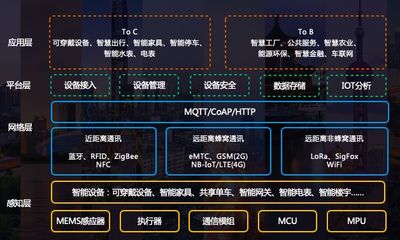 2019年物聯網產品創新的突破方向 聚焦可穿戴智能設備制造